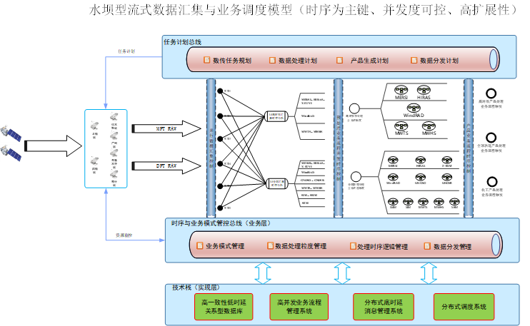 水坝型流式数据汇集与